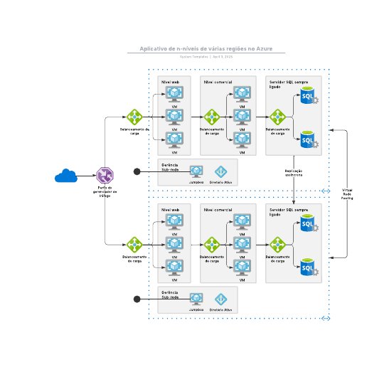 Go to Aplicativo de n-níveis de várias regiões no Azure template