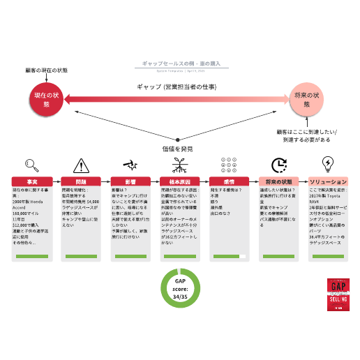 営業法の事例・車の購入例