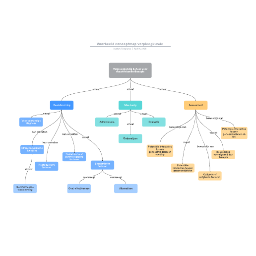 Go to Voorbeeld conceptmap verpleegkunde template