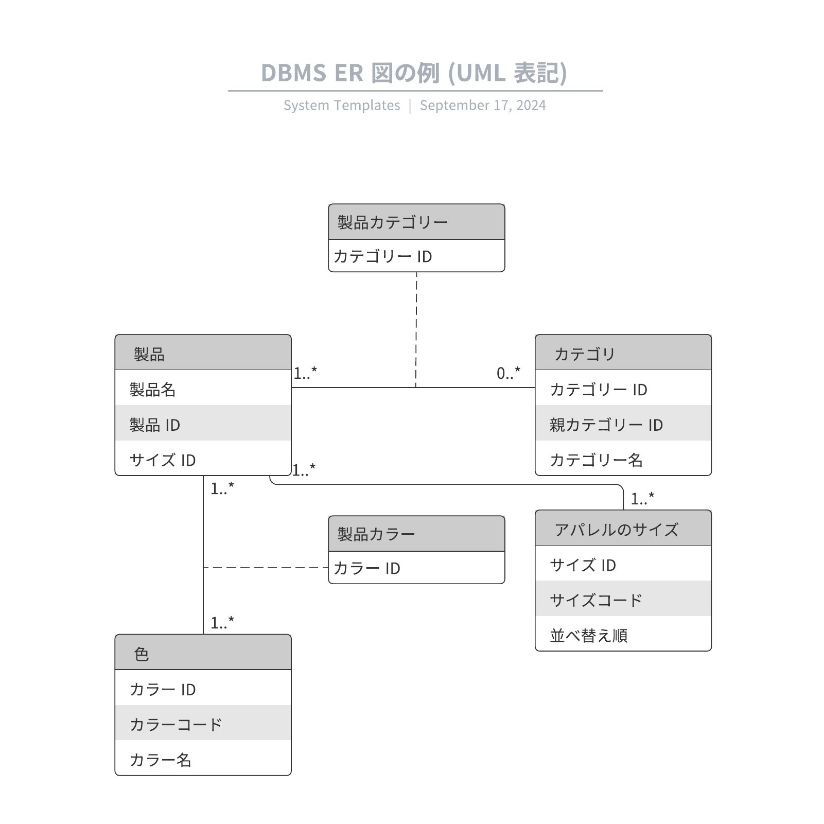 DBMS ER 図の例 (UML 表記)