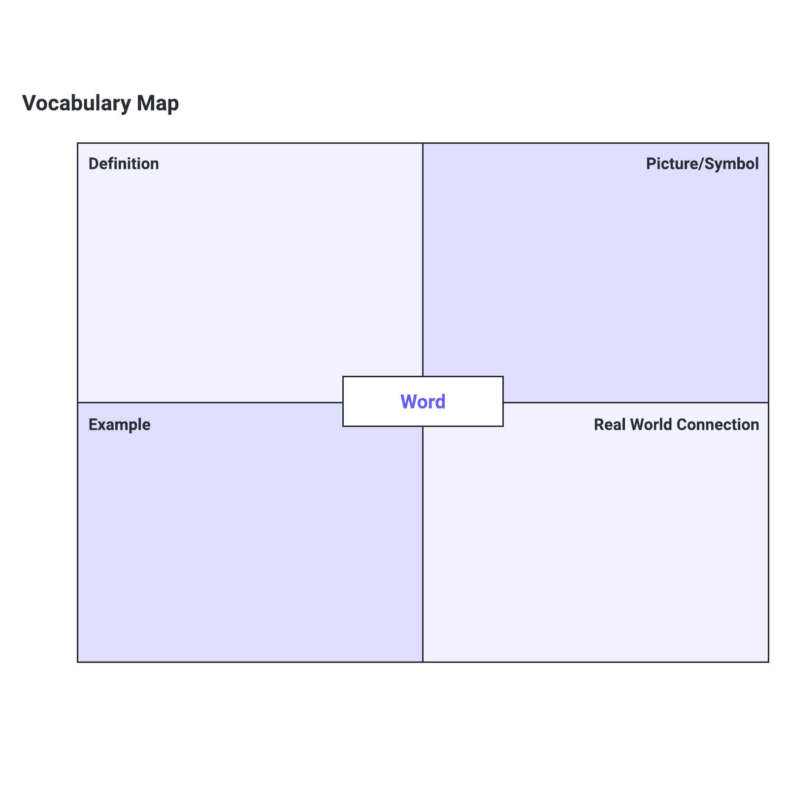 Vocabulary map example