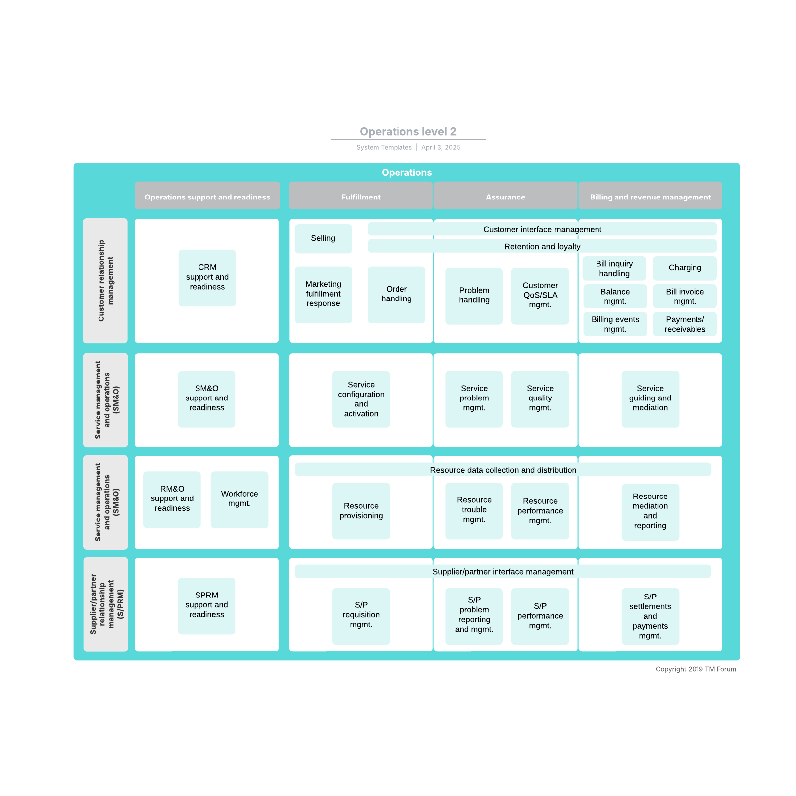 Operations level 2 example