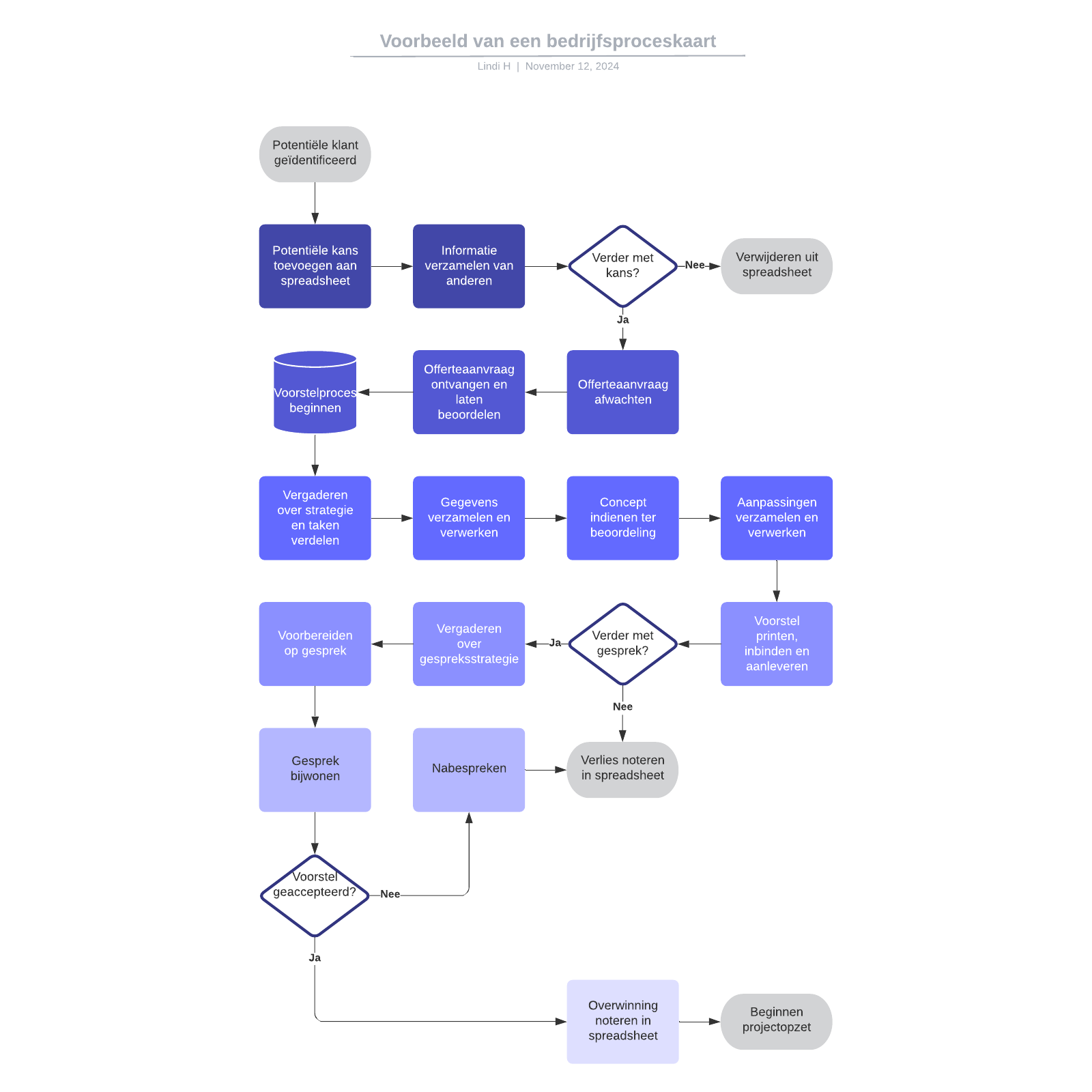 Voorbeeld Van Een Bedrijfsproceskaart | Lucidchart