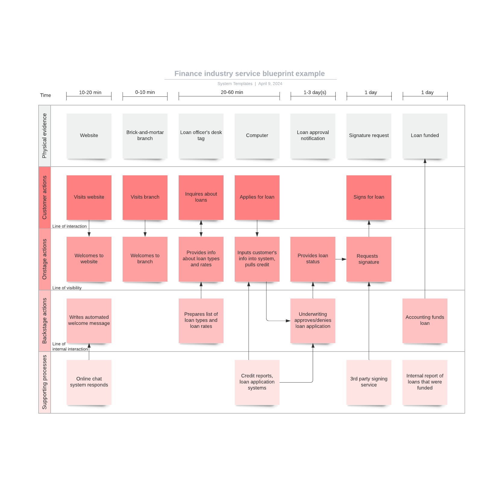 Finance industry service blueprint example example