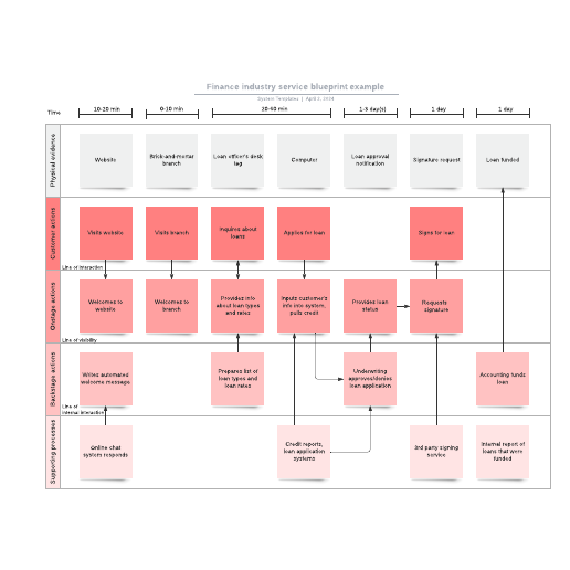 Go to Finance industry service blueprint example template
