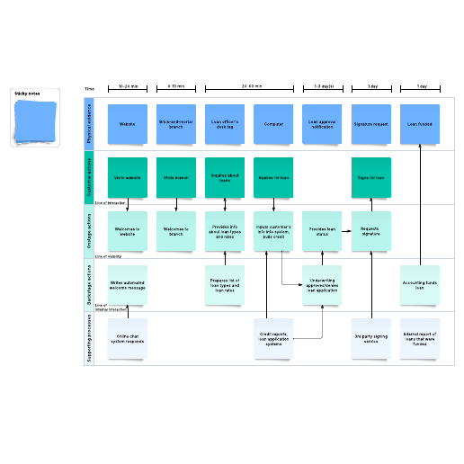 Go to Finance industry service blueprint example template