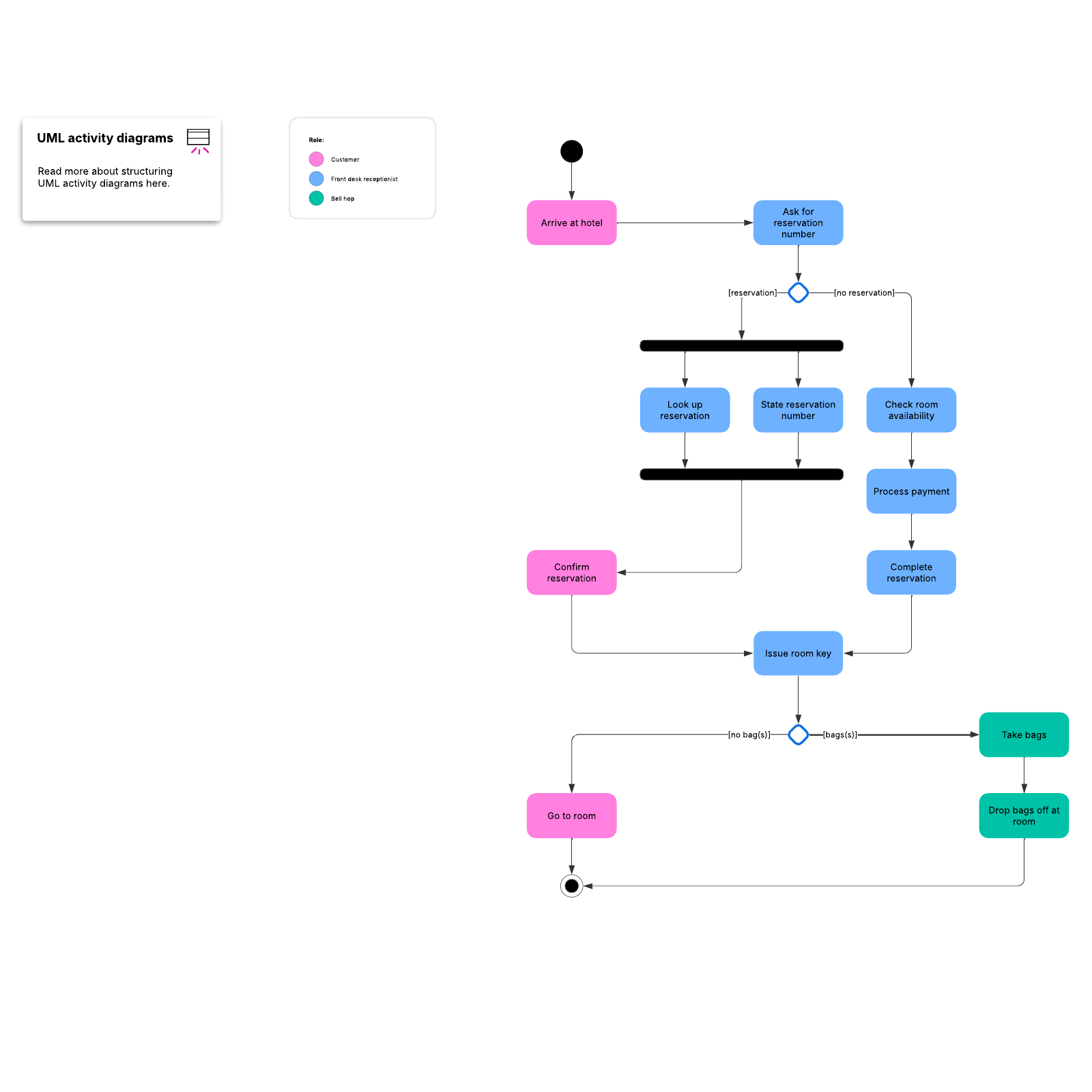Activity diagram by role example