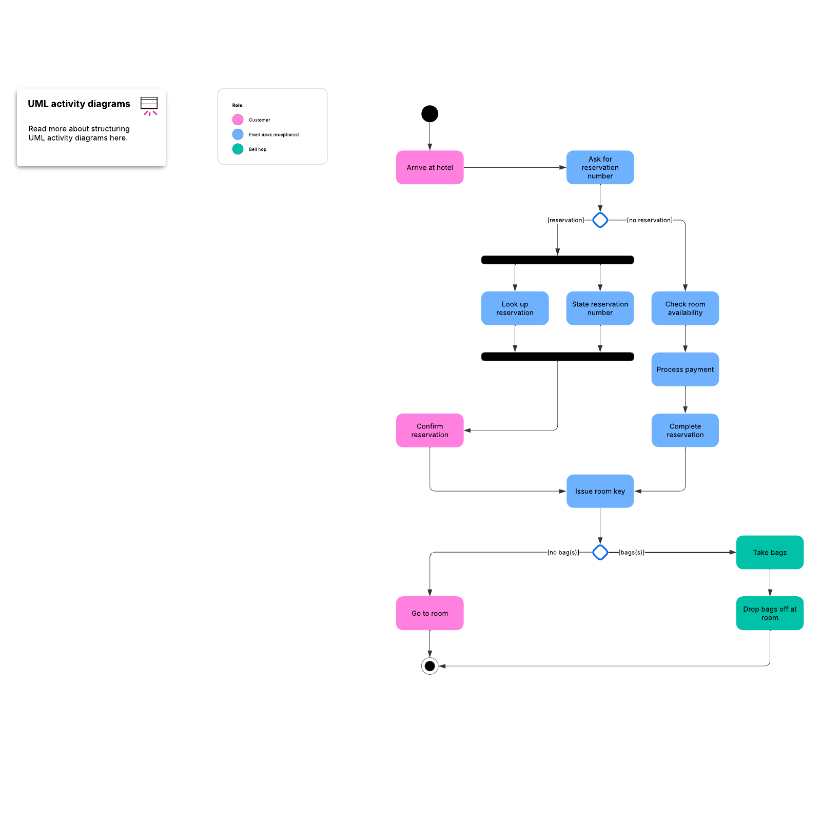 Activity diagram by role example example