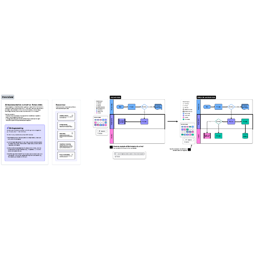 Go to AI implementation current vs. future state template