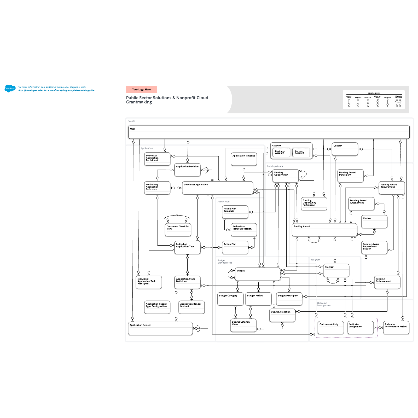 Public Sector Solutions Grantmaking data model example