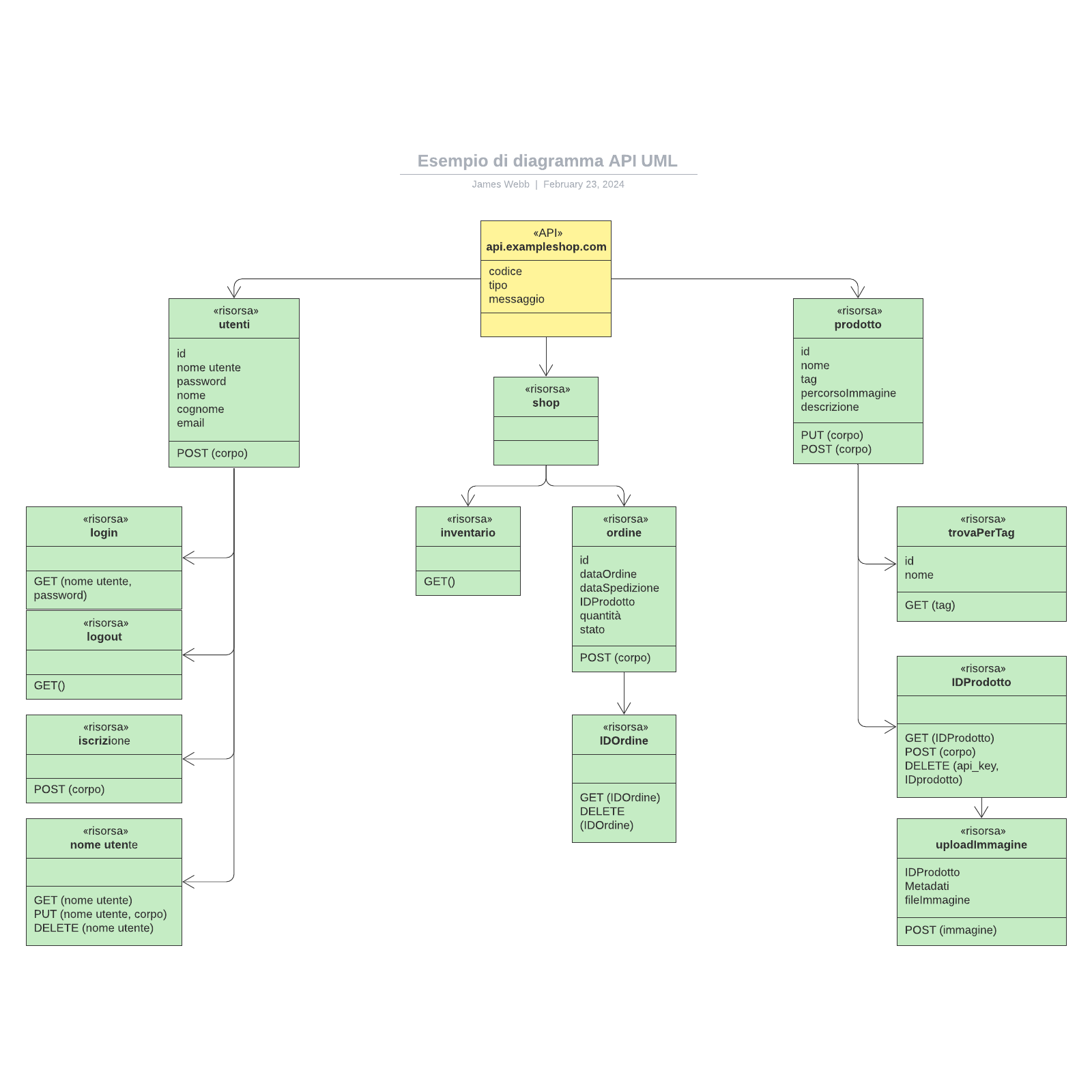 Esempio di diagramma API UML example
