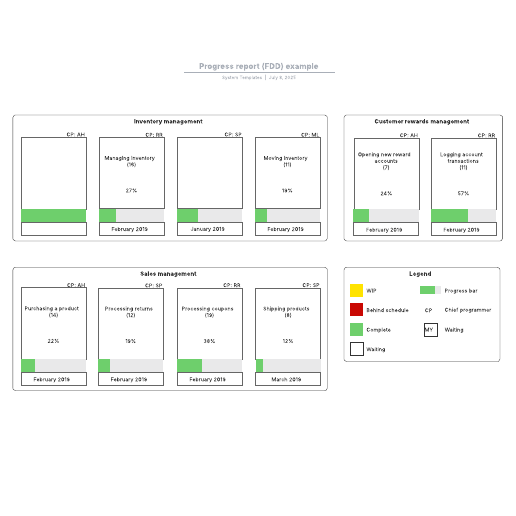 Go to Progress report (FDD) example template