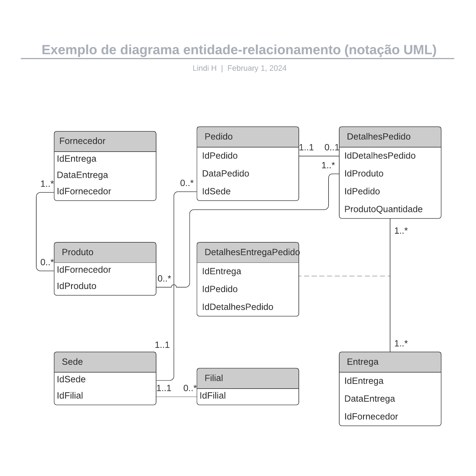Exemplo de diagrama entidade-relacionamento (notação UML) example