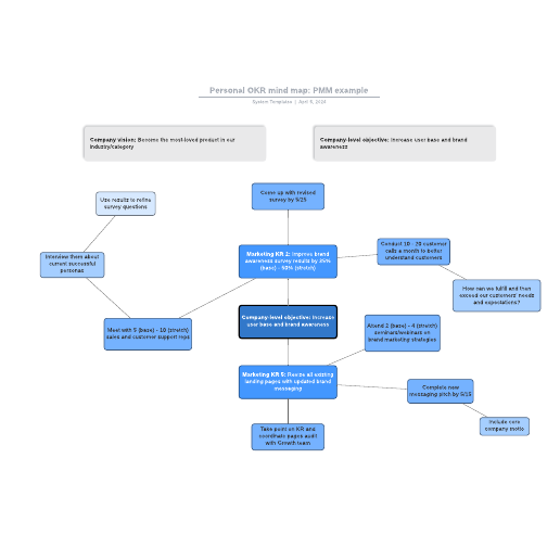 Go to Personal OKR mind map: PMM example template