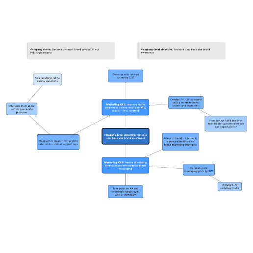 Go to Personal OKR mind map: PMM example template