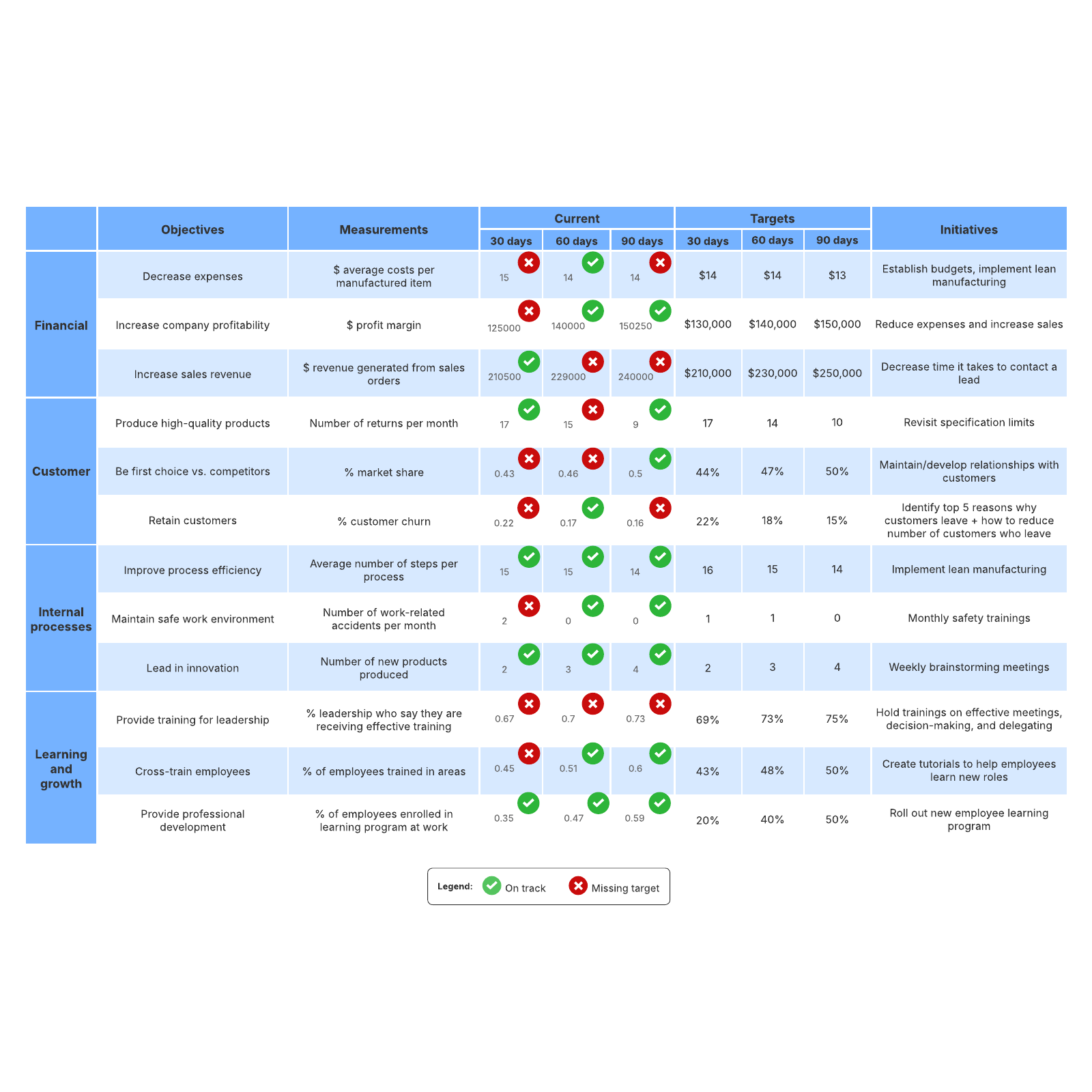 30-60-90 day balanced scorecard example example