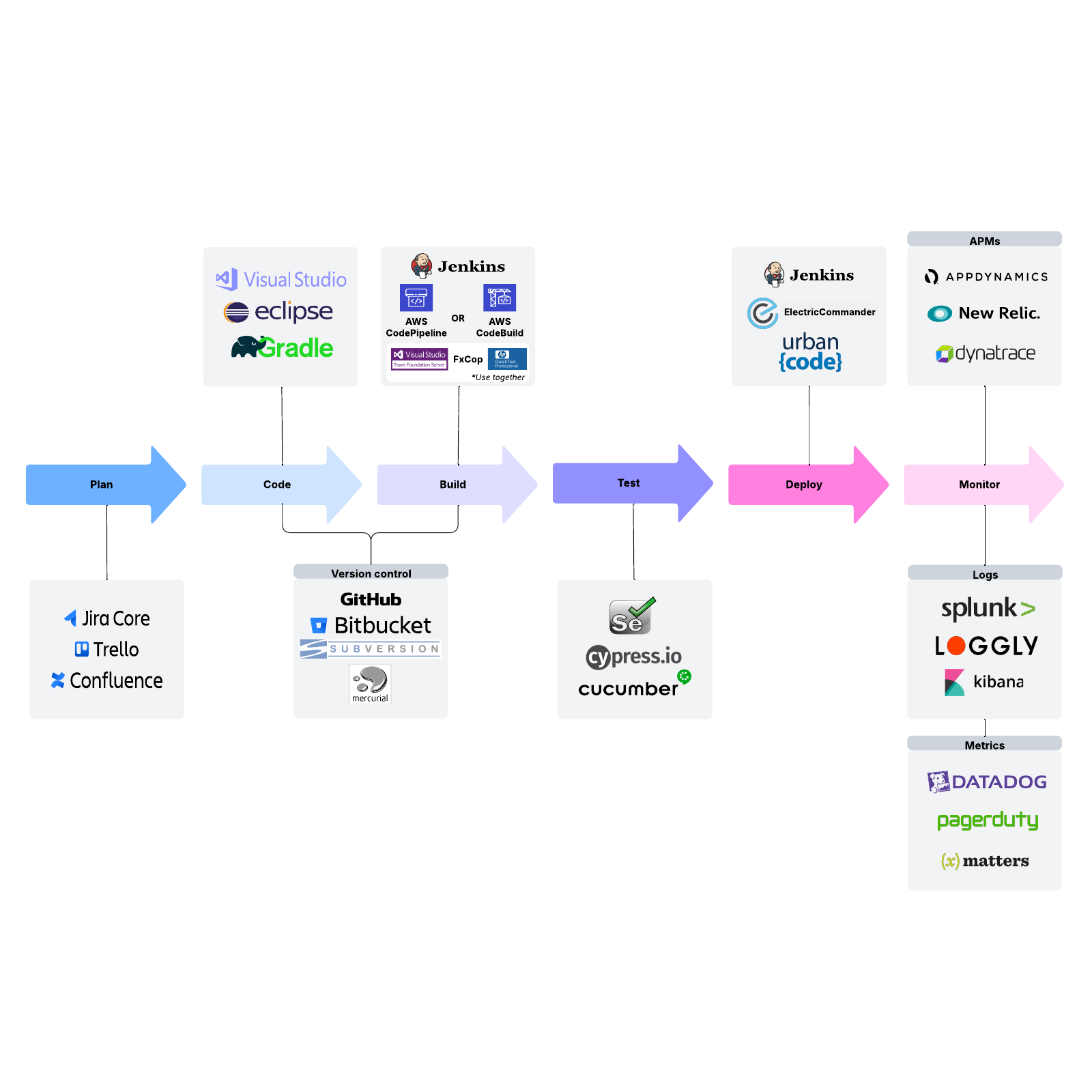 CI/CD toolchain example Lucidchart