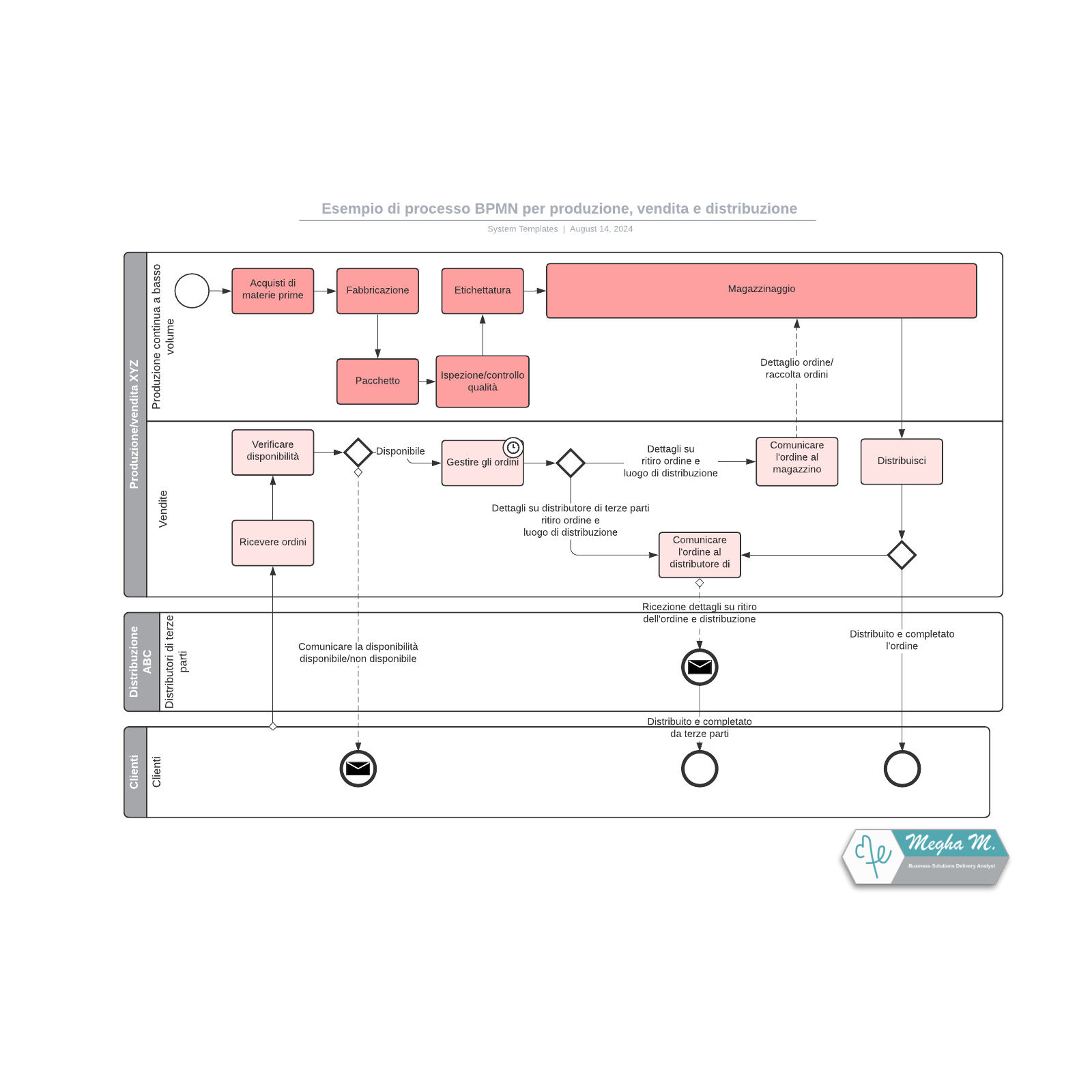 Esempio Di Processo BPMN Per Produzione, Vendita E Distribuzione ...