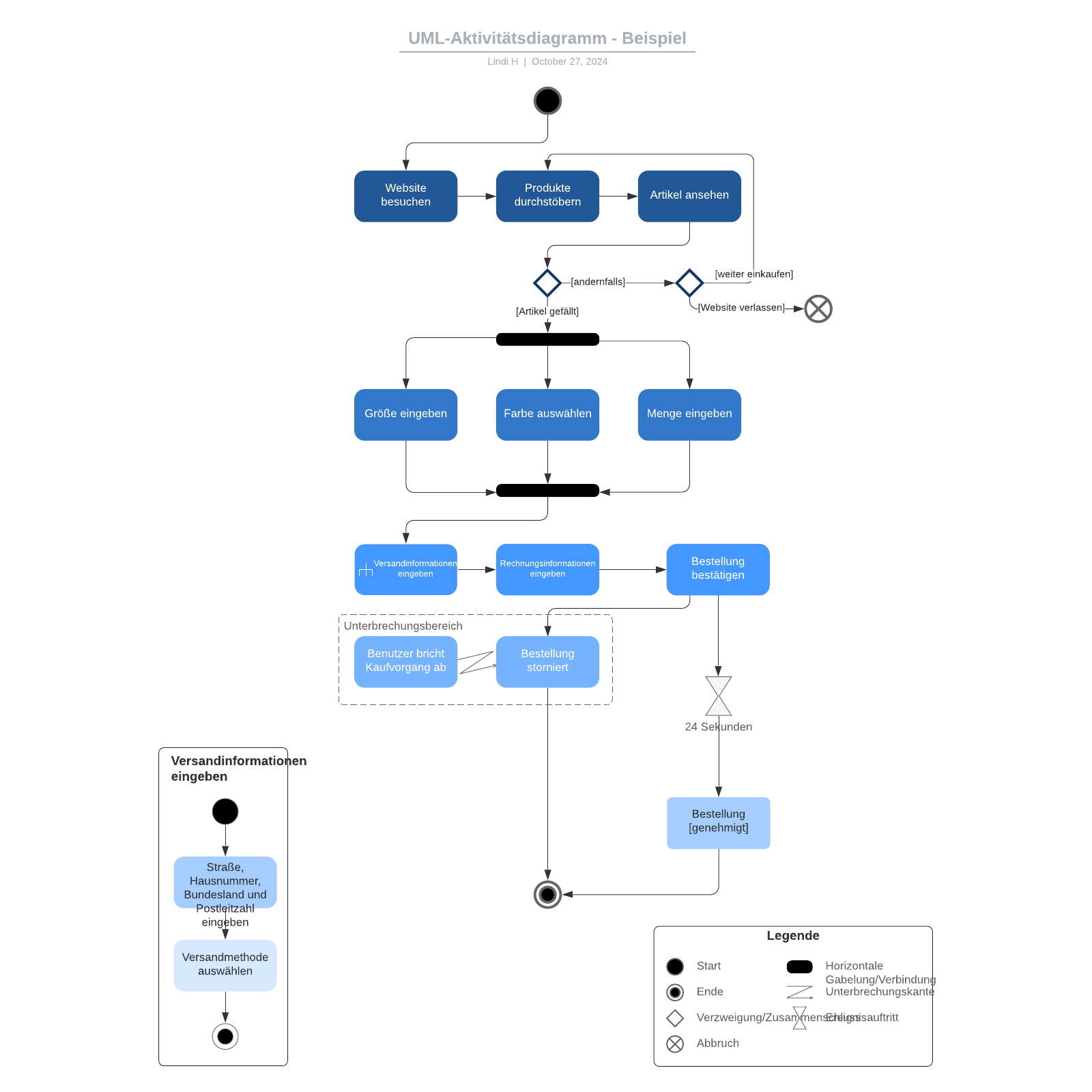 UML-Aktivitätsdiagramm - Beispiel | Lucidchart