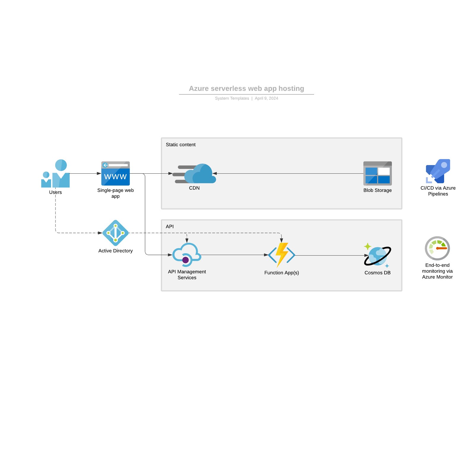 Azure serverless web app hosting example