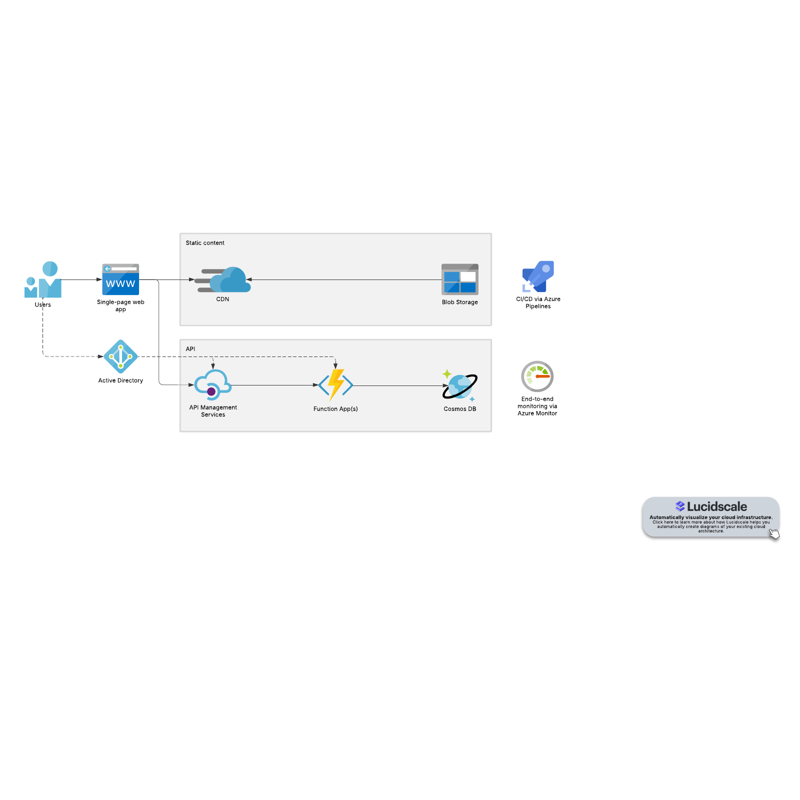 Azure serverless web app hosting example