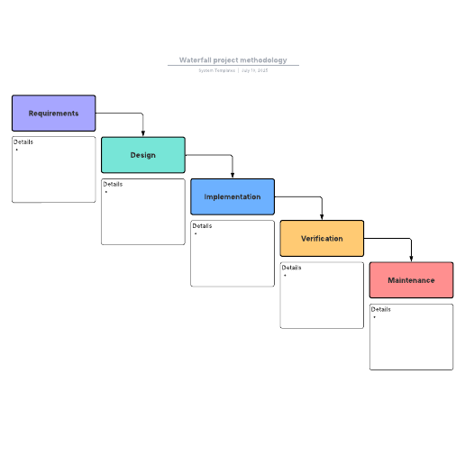 Go to Waterfall project methodology template