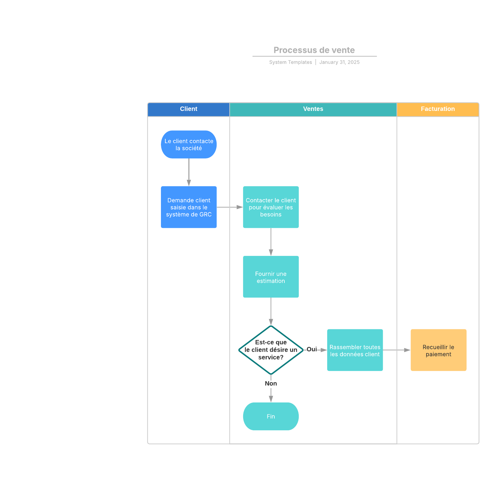 exemple de diagramme swimlane de processus de vente