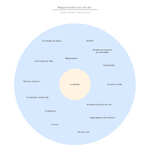 Exemplo de mapa mental circular | Lucidchart