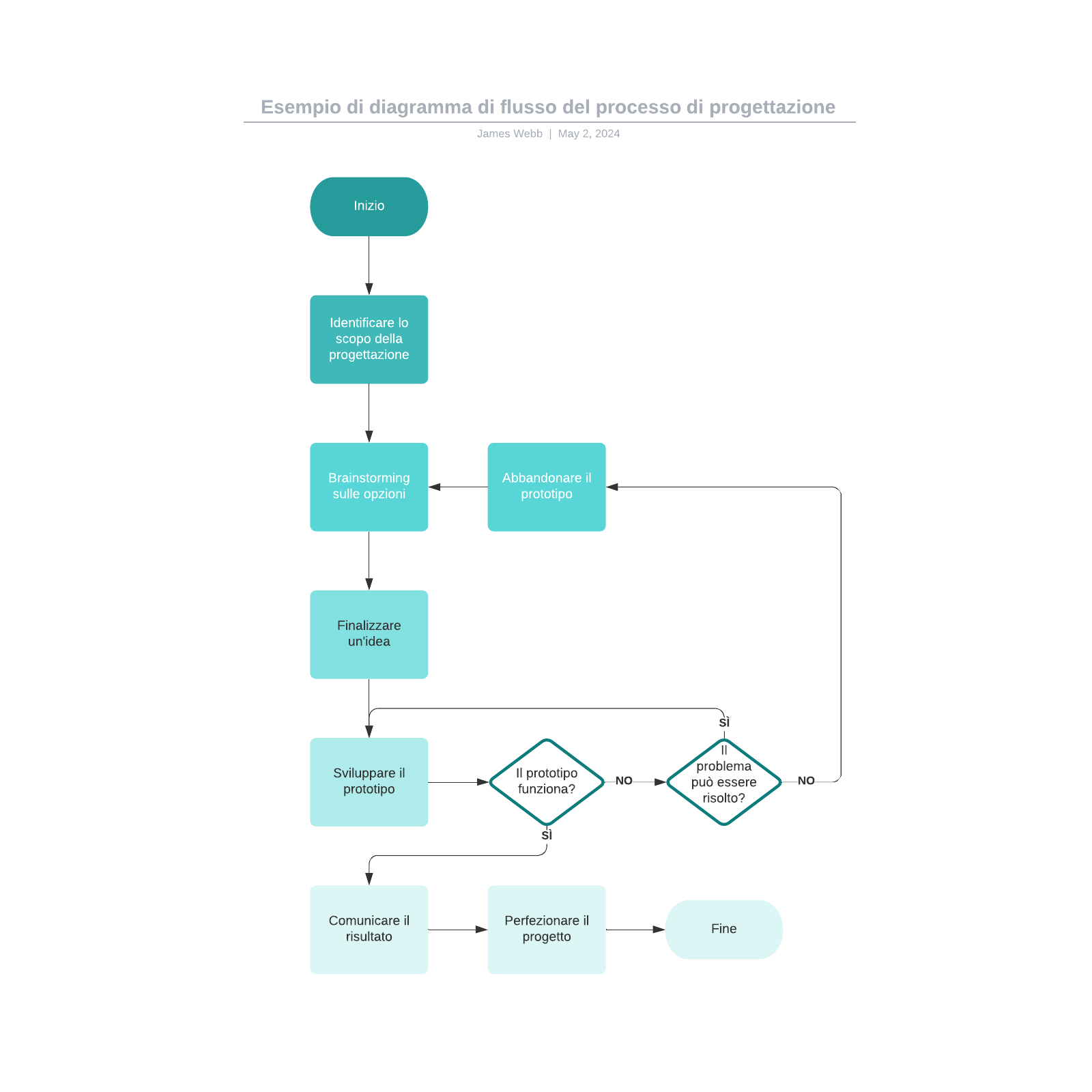 Esempio di diagramma di flusso del processo di progettazione example