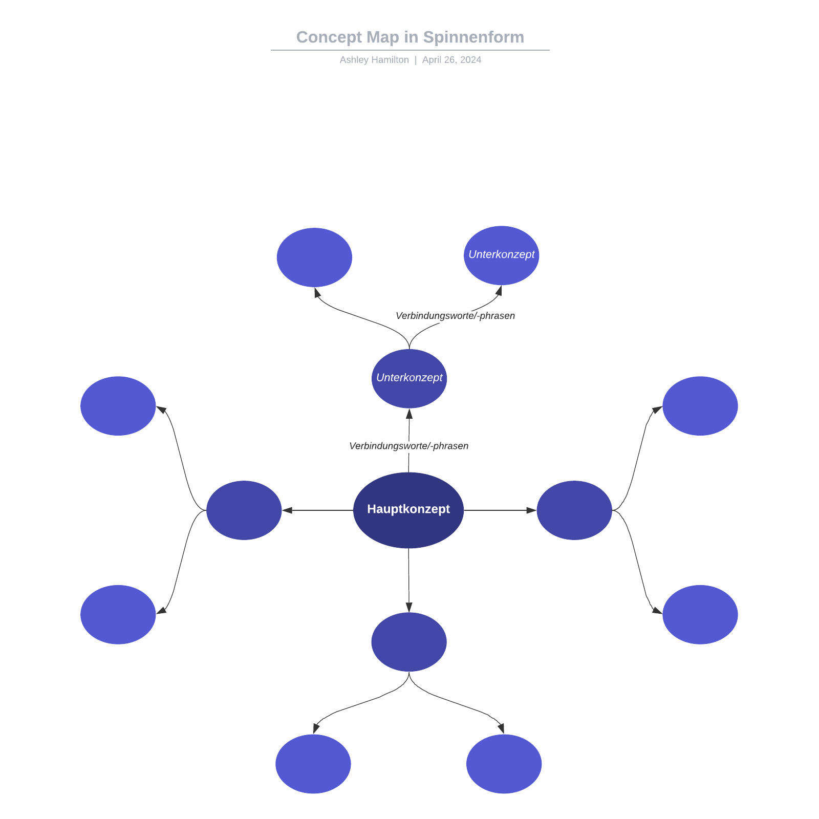 Concept Map in Spinnenform Vorlage