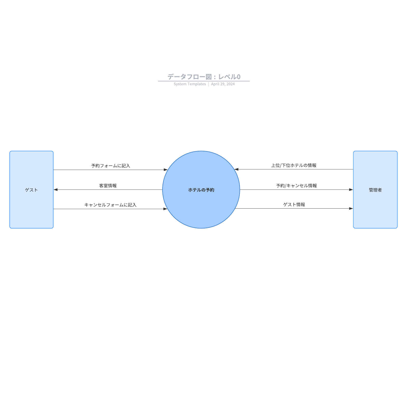 データフロー図（DFD) テンプレート例