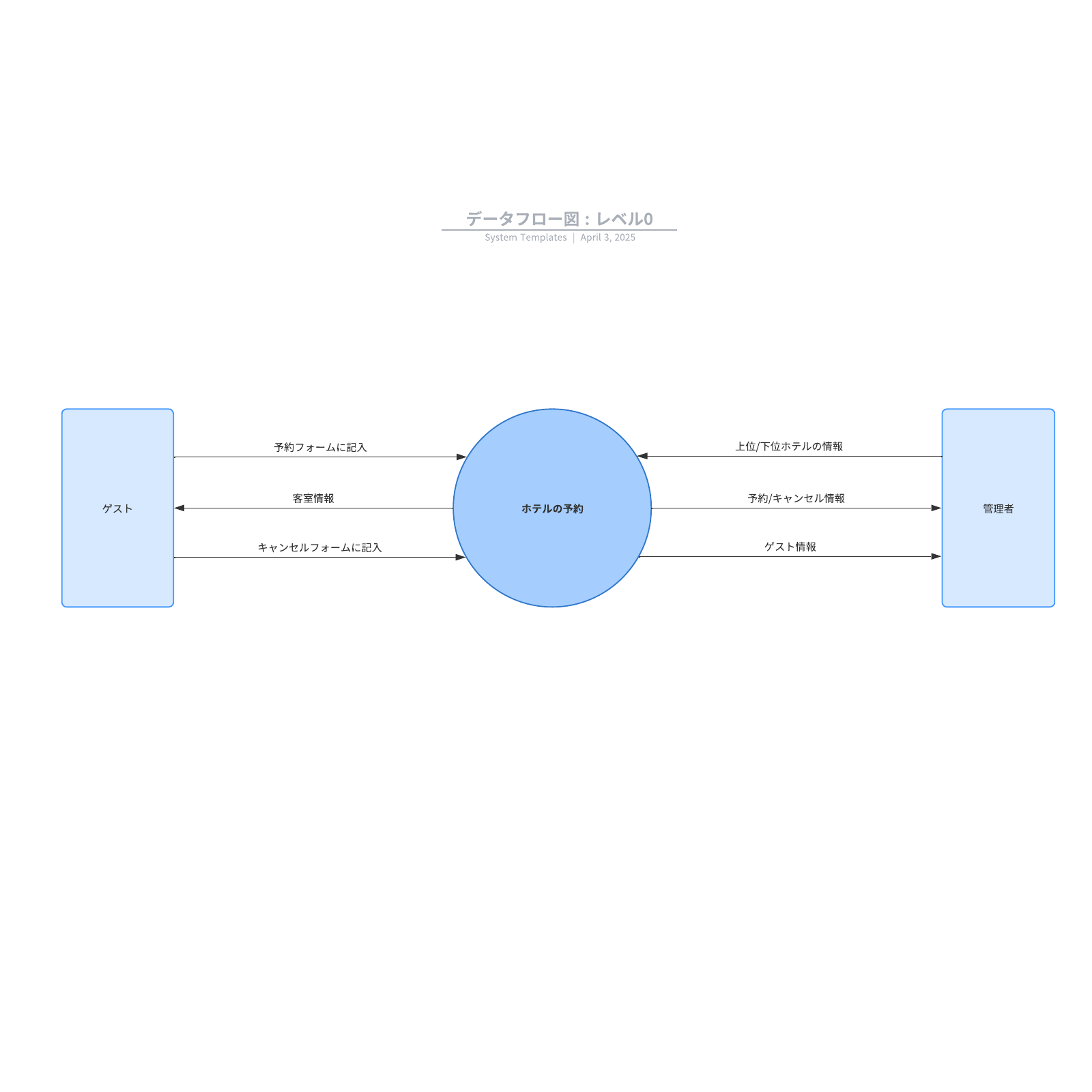 データフロー図（dfd レベル0 Lucidchart