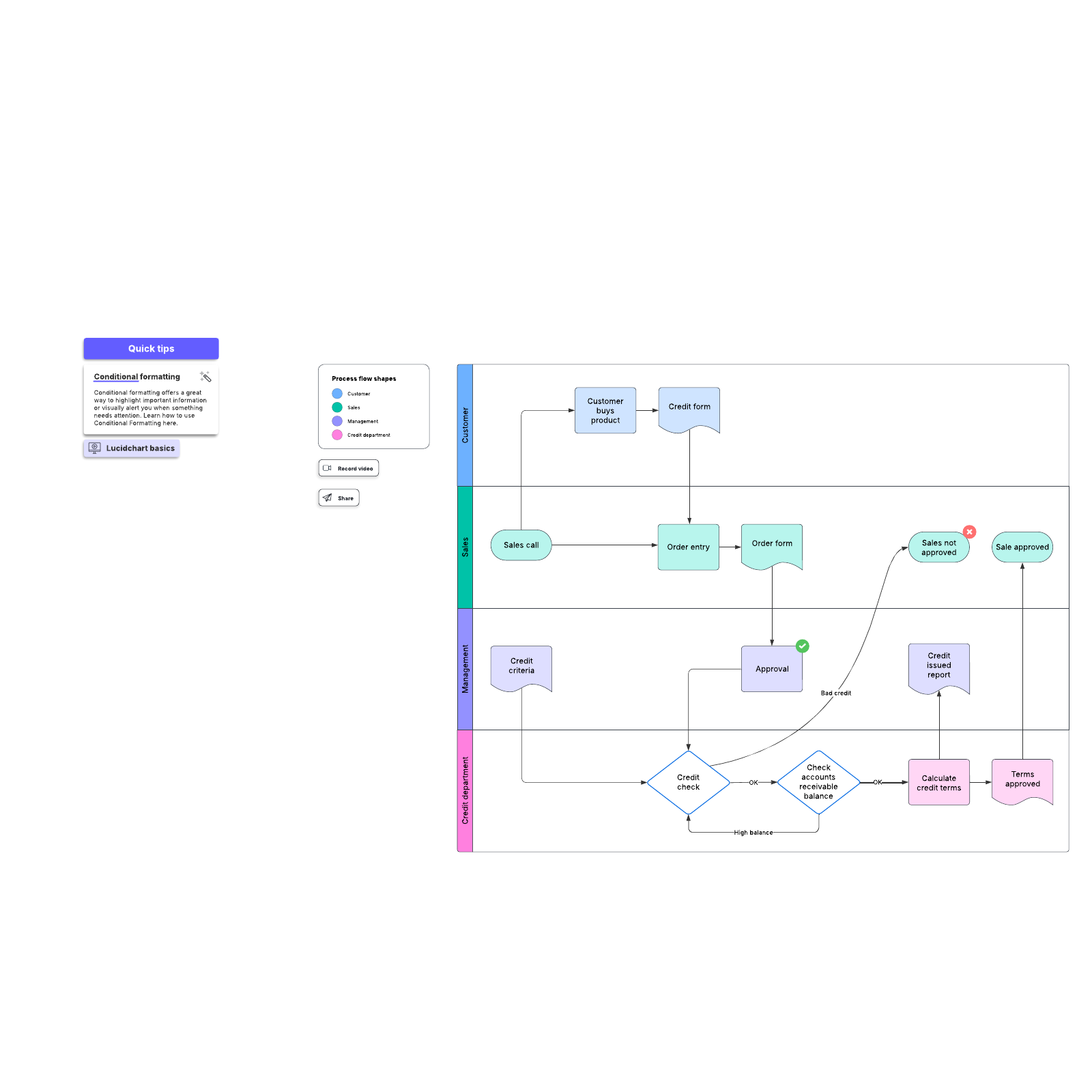 Business process flow example