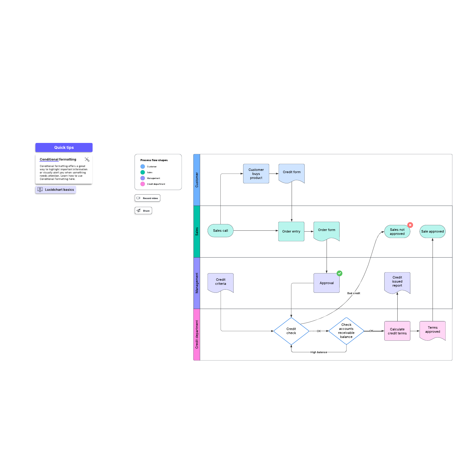 Business process flow example example