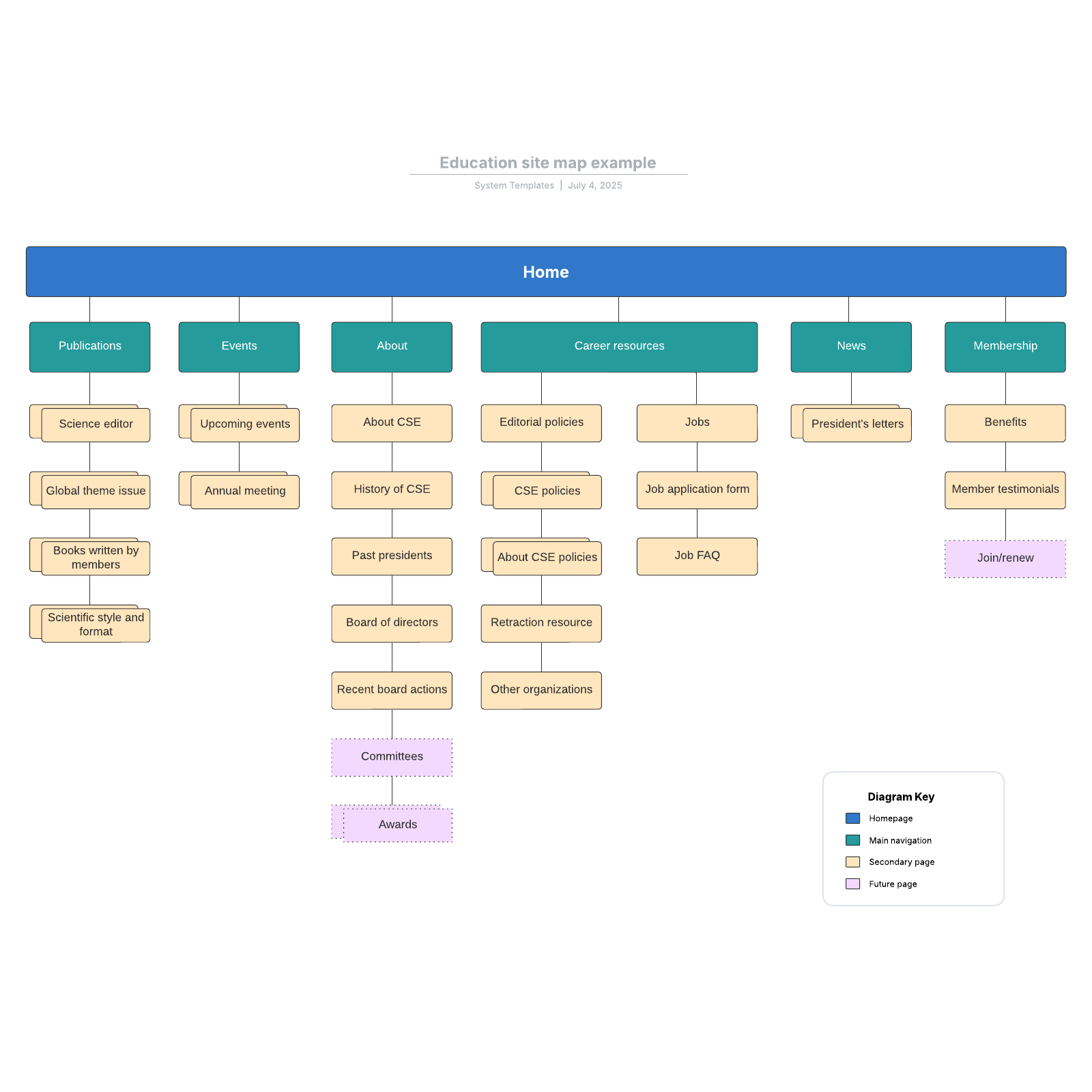 Education site map example example