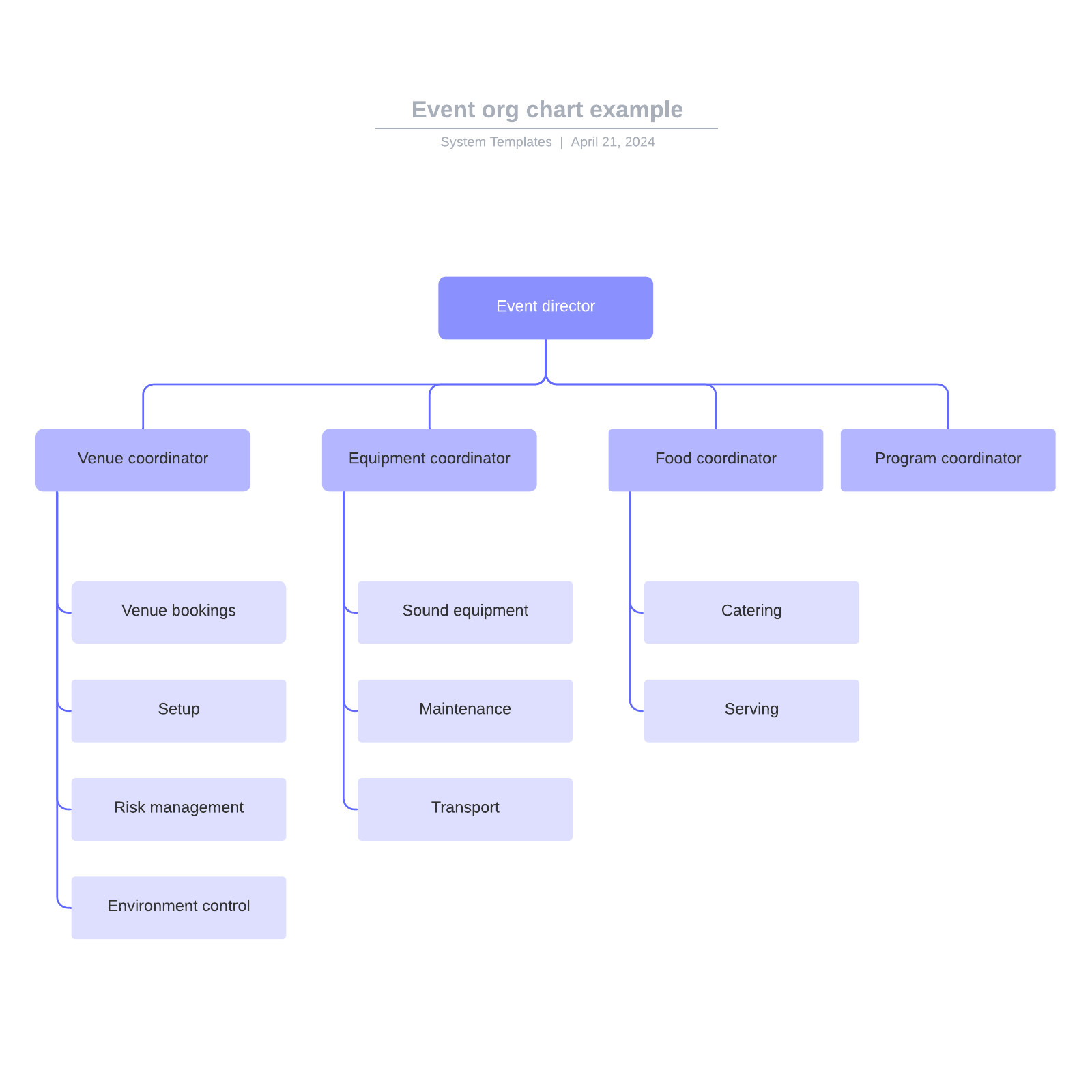 Event org chart example example
