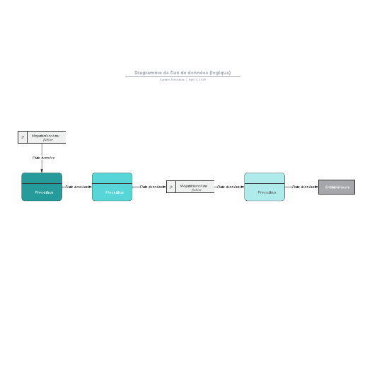 exemple de diagramme de flux de données logique vierge