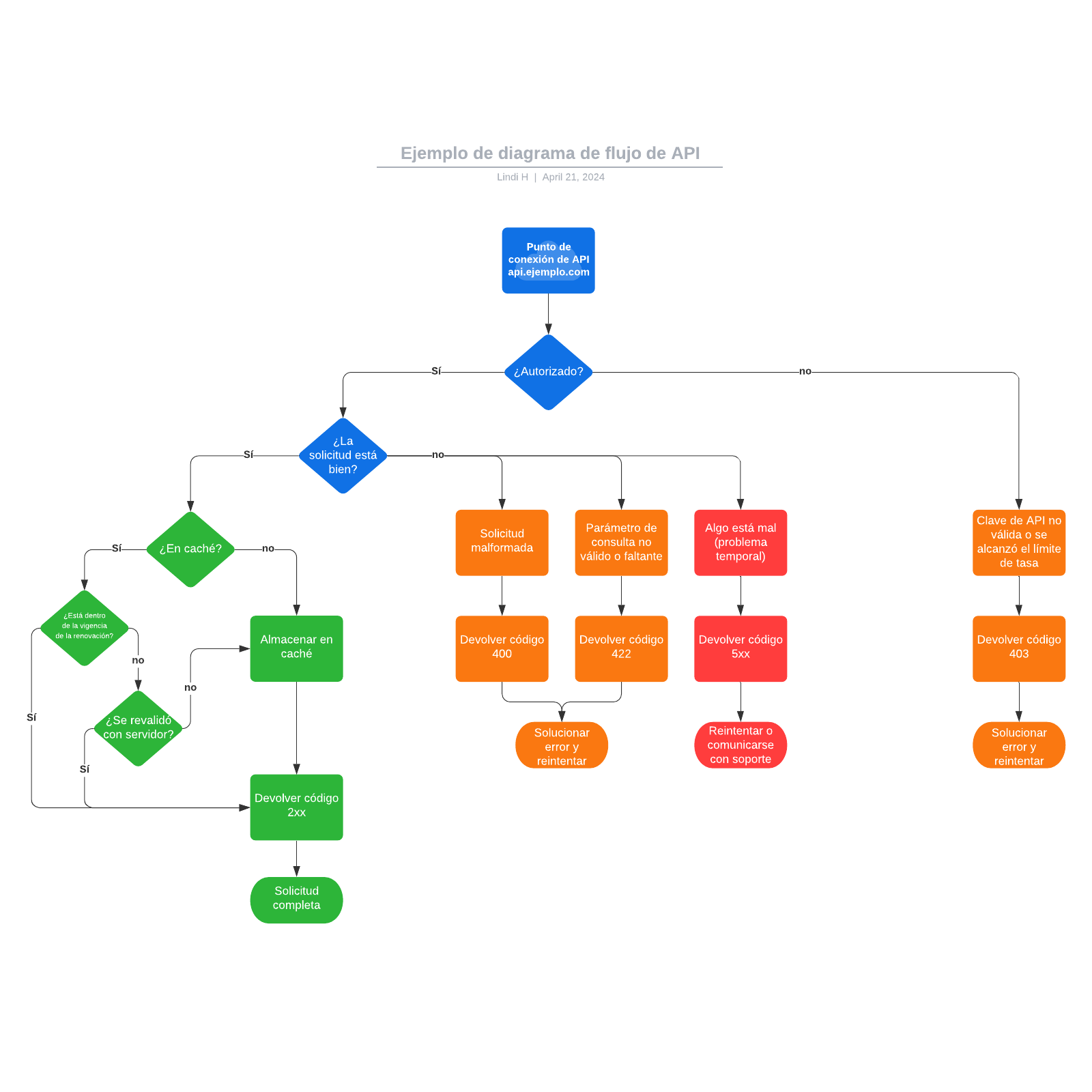 Ejemplo de diagrama de flujo de API example