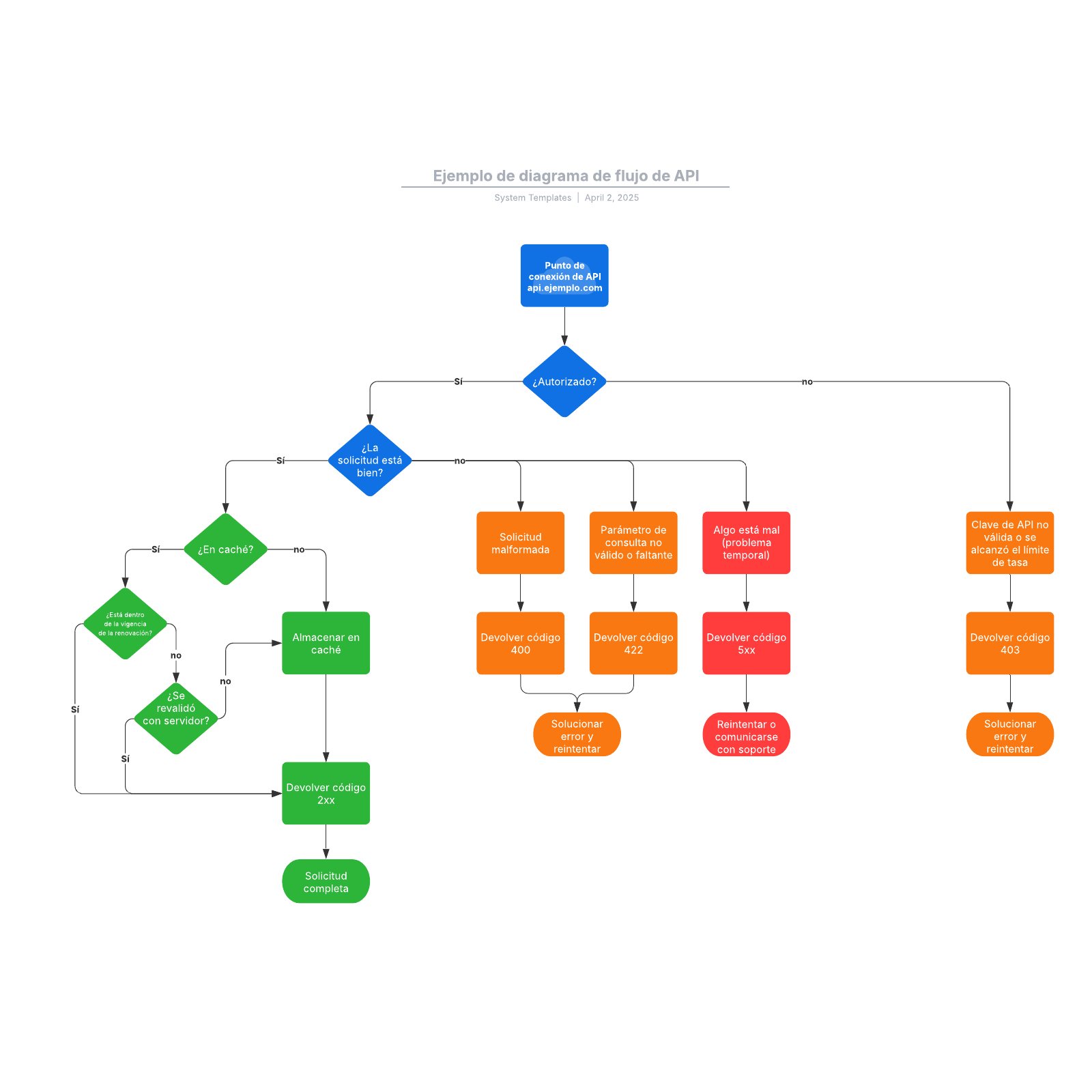 Ejemplo De Diagrama De Flujo De Api Lucidchart 7699