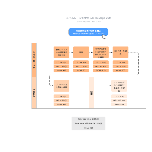 Go to スイムレーンを使用した DevOps VSM template