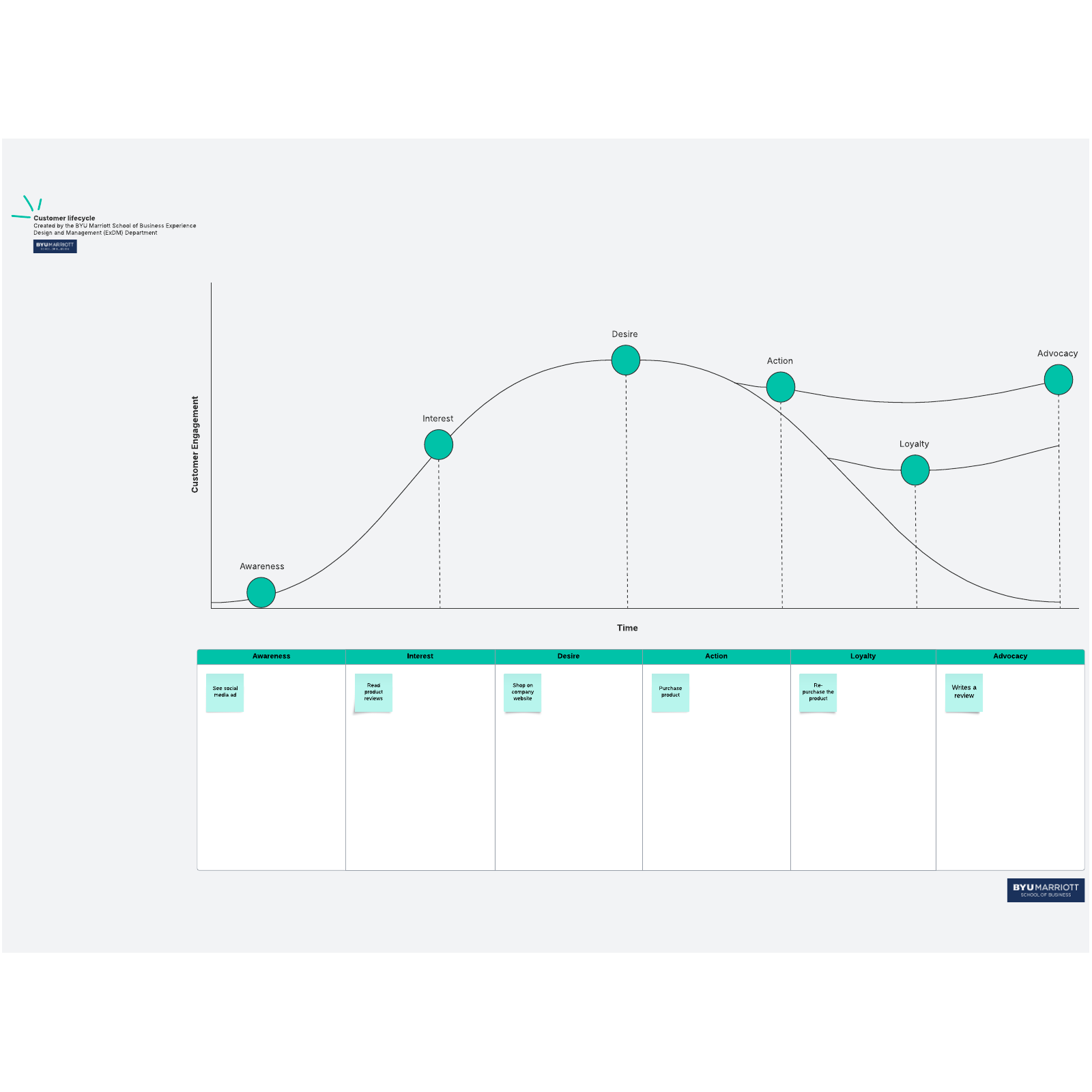 Customer lifecycle template