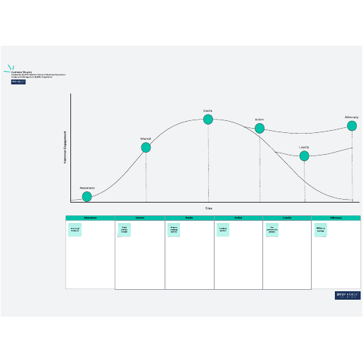 Customer lifecycle template