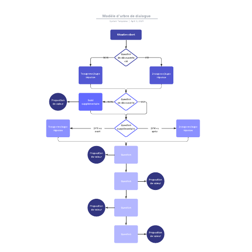 exemple de modèle d'arbre de dialogue