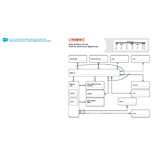 Automotive Cloud Vehicle and Asset Appraisals Data Model