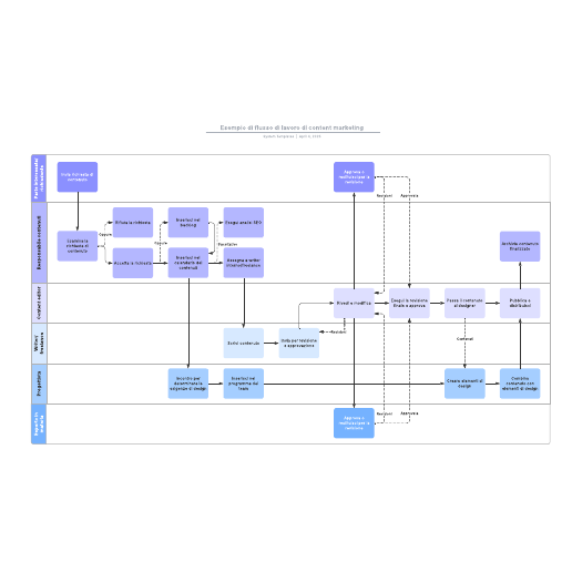 Go to Esempio di flusso di lavoro di content marketing template