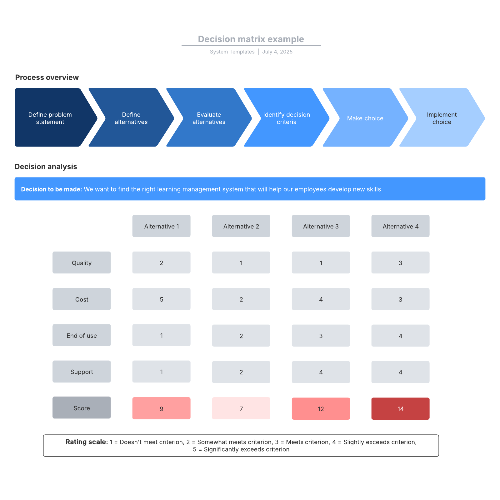Decision matrix example