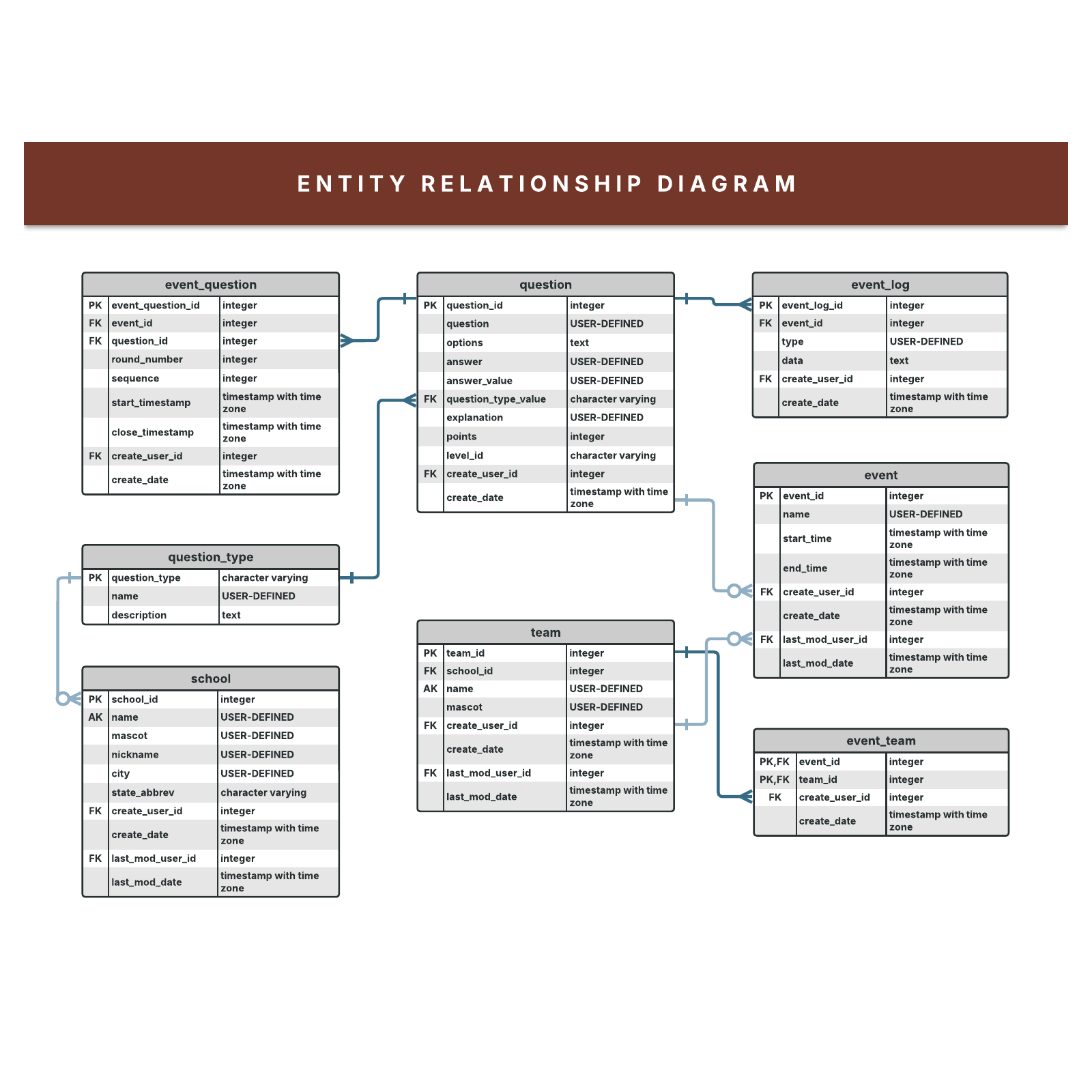 UML/ERD - Engineering Planning example