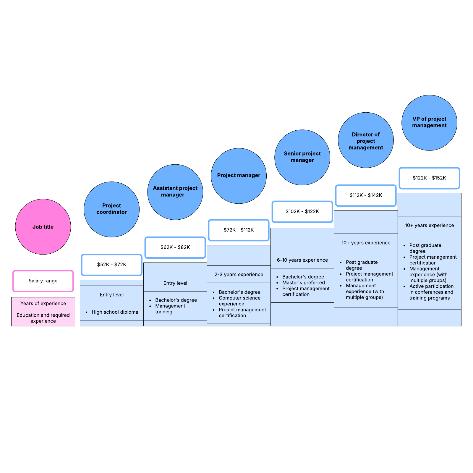 career-path-example-project-management-lucidchart