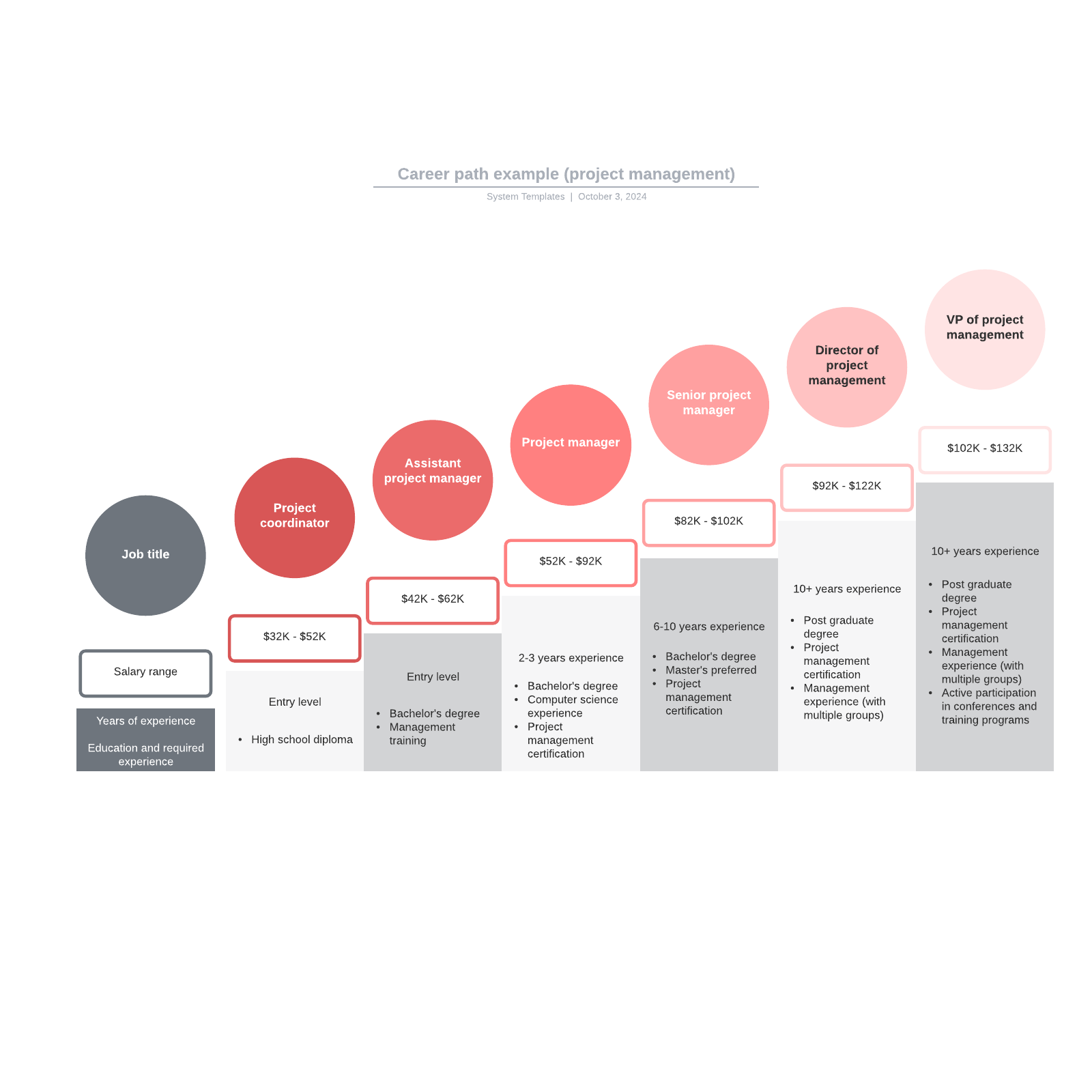 Career Path Example project Management Lucidchart