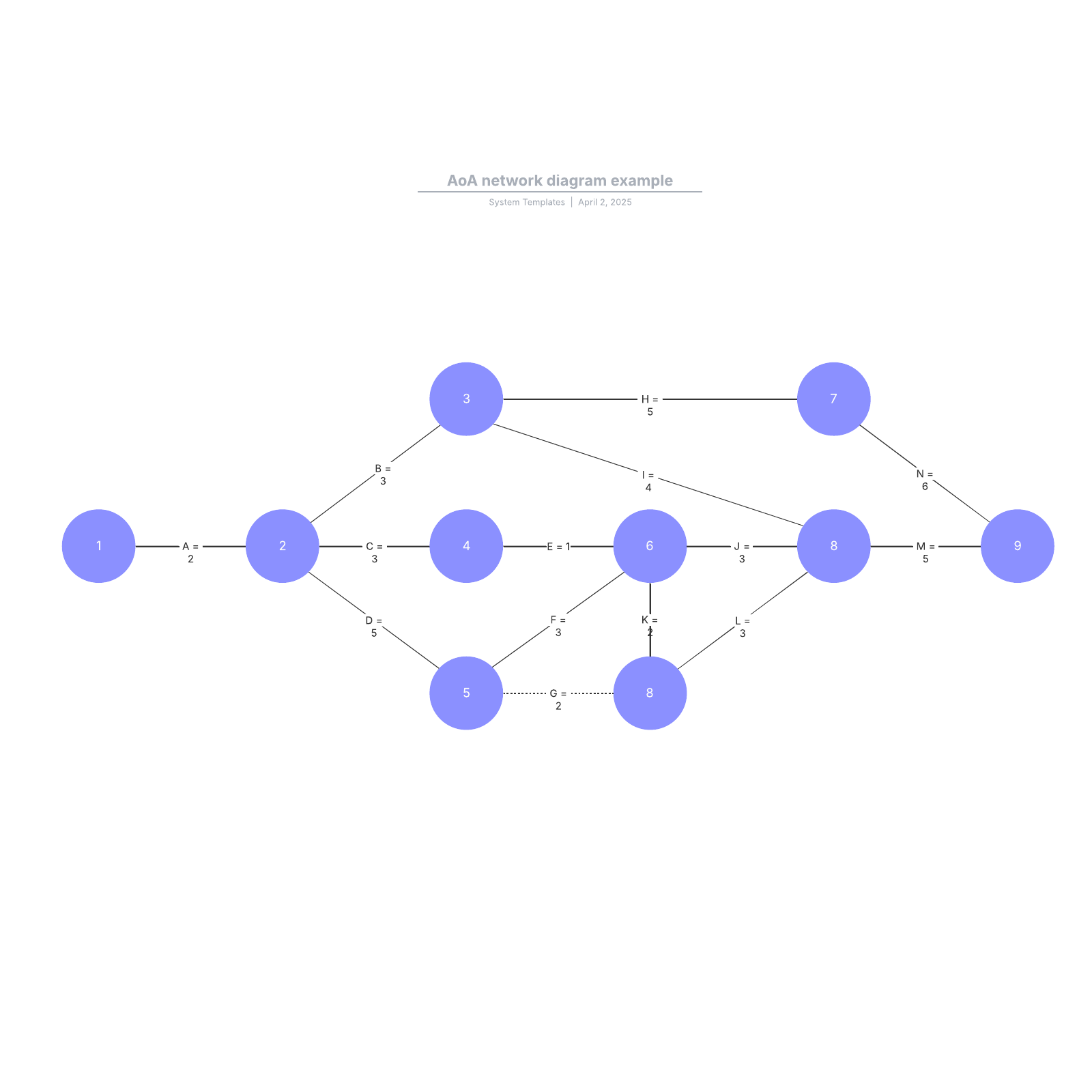 AoA network diagram example Lucidchart